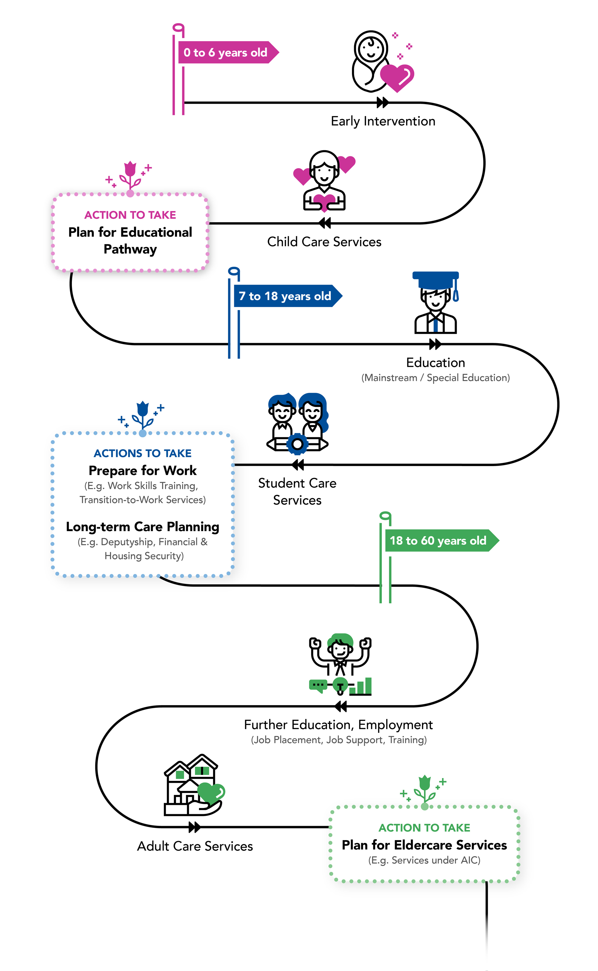 Persons with disabilities may have different needs according to the roles, settings and circumstances that change over the course of their lives, from infancy (ages 0-6) to childhood / teenage years (ages 7-18) to adulthood (above 18 years). The diagram above summarises the various support services available at key life stages.  These include education planning, employment support and care options across all life stages.   Early intervention and child care begins after diagnosis. During early intervention, caregivers can start planning for the child's educational pathway. Majority of children will transit to Primary schools at 7 years old. They will begin their education in mainstream or Special Education (SPED) schools. Their education may continue until they reach the age of 16 and beyond depending on the education pathways they are on. As children grow into teenagers and young adults, they can enrol for work skills training and transition to work programmes to prepare themselves for employment.  Long term care planning and application of deputyship for financial and housing security and alternative care arrangements can begin at teen-hood before students with special needs leave school.  These arrangements will continue into their adulthood until there is a change in the primary caregiver.  Residential care will also be provided for those who need it from childhood until the age of 18. After the age of 18, persons with disabilities will transit into adulthood where adult services are made available to them. For those who are able, they can choose to further their education or find employment through Job Placement Job Support employment services available. Residential care for children will be replaced at this stage by residential care for adults. As persons with disabilities reach 60 years old, they will need to consider eldercare services.